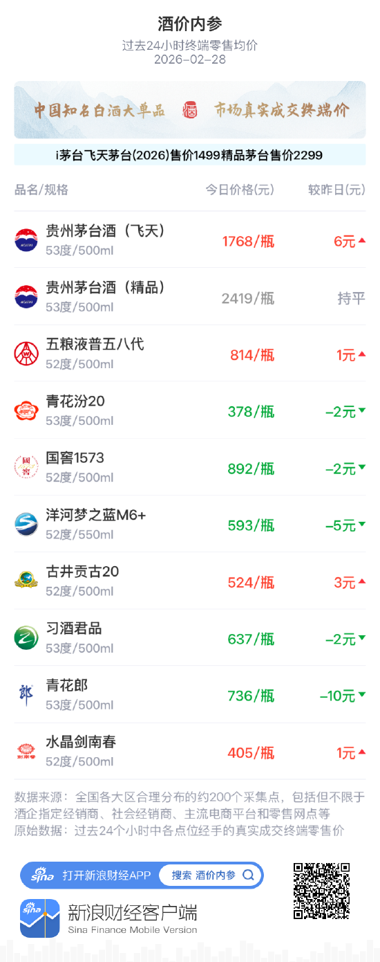 酒价内参2月28日价格发布,习酒君品小幅回落2元