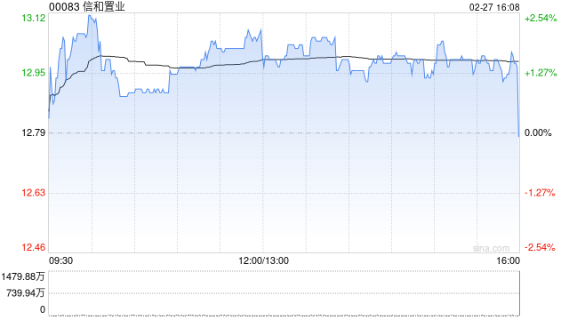 信和置业发布中期业绩 股东应占溢利15.33亿港元同比减少15.77%