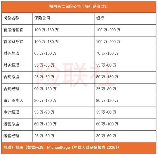 保险人各大岗位薪资水平公布 你达标了吗？