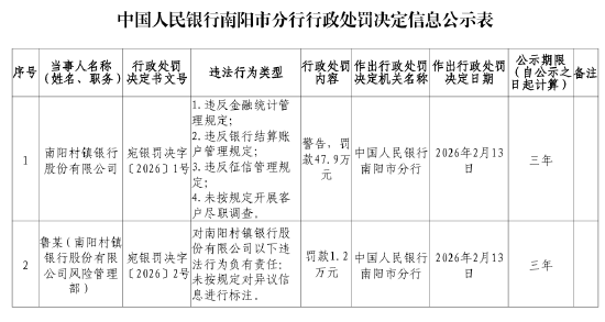 南阳村镇银行被罚47.9万元:违反金融统计管理规定等