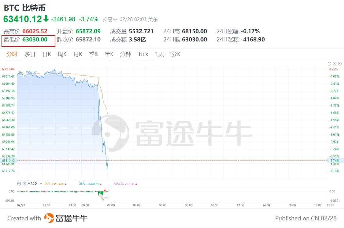 以色列袭击伊朗!比特币瞬间大跳水,暴跌2500美元,跌至6.3万