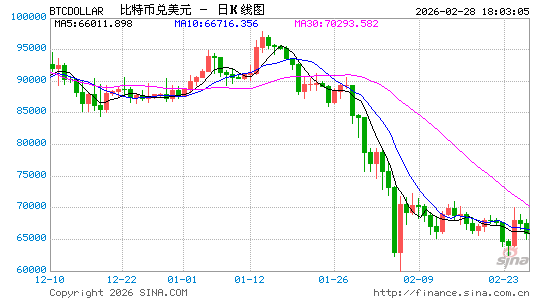 比特币直线跳水跌破64000美元，美官员：美国对伊朗的空袭正在进行中