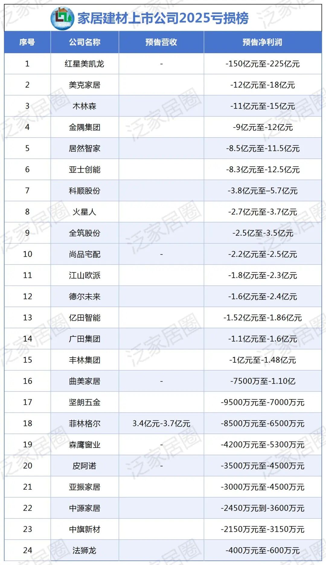 行业震动,超240亿亏损,家居行业集体“失血”