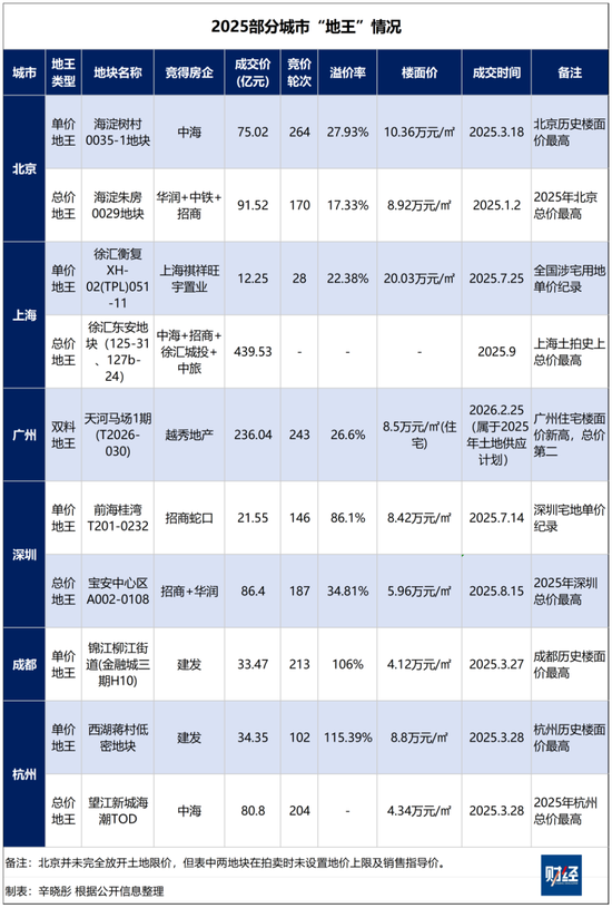 广州土拍236亿落槌背后,土地市场回暖了吗?
