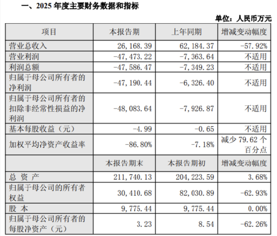 信宇人科创板上市仅4个月现资金占用,3710万被挪用,全年巨亏4.72亿 | 长三角资本局