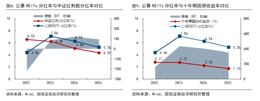 规模冲3000亿、分红率5.73%跑赢中证红利指数！公募REITs这把火越烧越旺，但散户仍在局外？