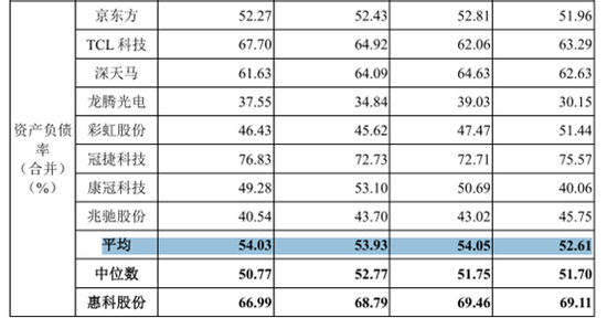 募资85亿!一边大额分红!一边补流还贷!惠科股份再冲IPO