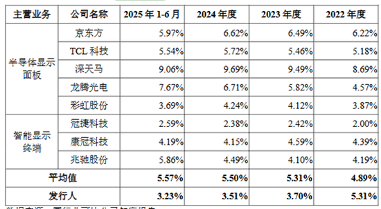 募资85亿!一边大额分红!一边补流还贷!惠科股份再冲IPO
