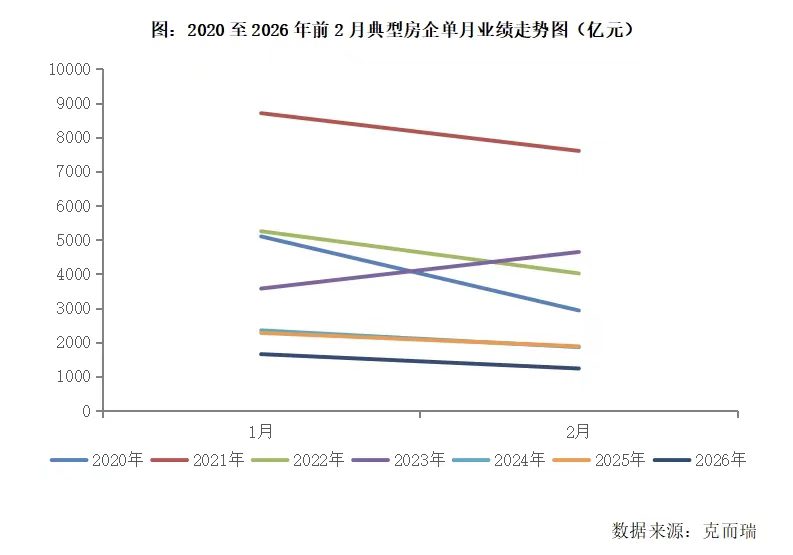 2月百强房企操盘销售1234亿， 楼市季节性休整筹备“小阳春”