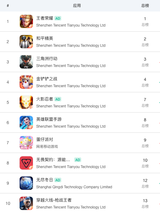 腾讯天美游戏项目人员调整？知情人士回应