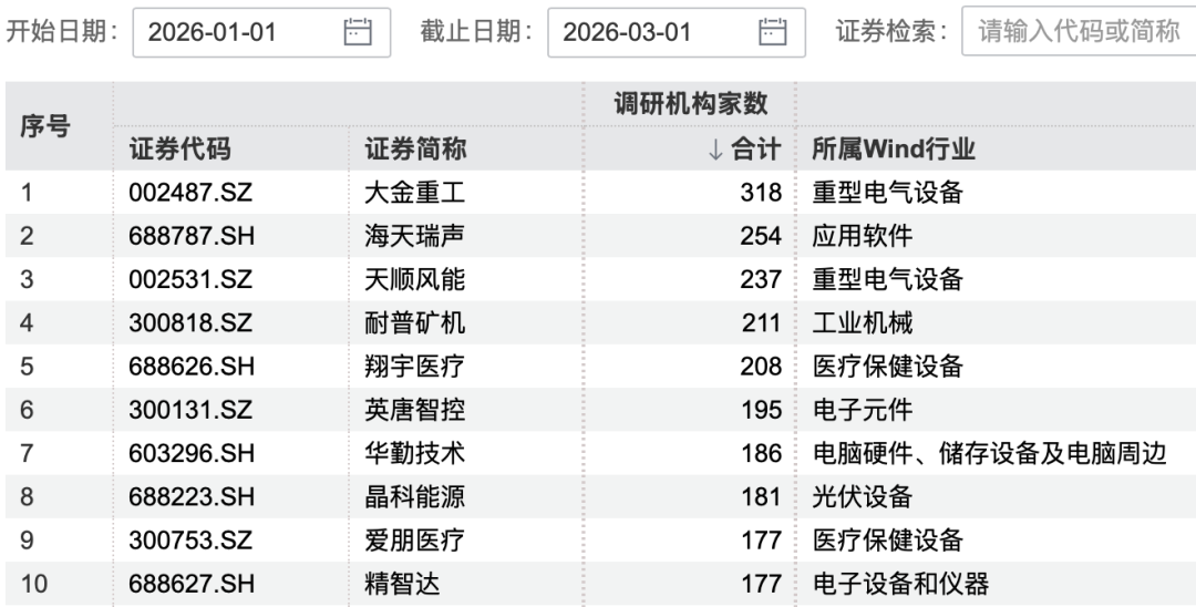 超百家机构，“盯上”这家公司