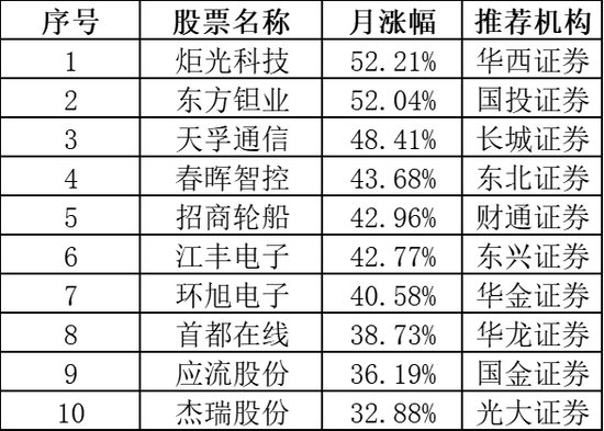 上月券商金股组合全部“飘红”,3月最新名单来了!