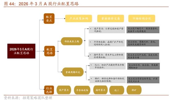 招商策略:地缘加剧,资源科技