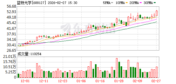 蓝特光学：董事王芳立减持6031021股