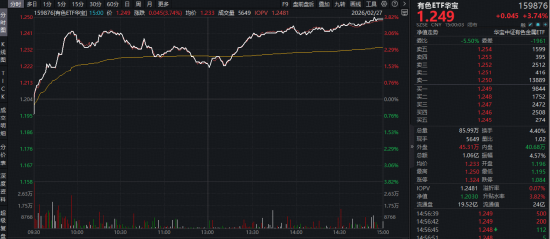 小金属狂飙突进,稀土持续涨价!有色ETF(159876)最高上探3.82%,湖南黄金等9股涨停!