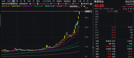 7天5板、3天2板！股价持续大涨，上市钨企纷纷提示风险！