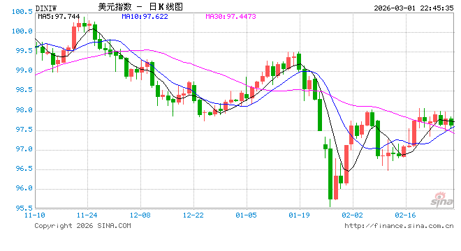 管涛：美元暴跌无关“抛售美国”交易