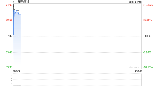 原油地缘冲突升级 油价易涨难跌