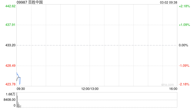 百胜中国于2月27日斥资300万美元回购5.47万股