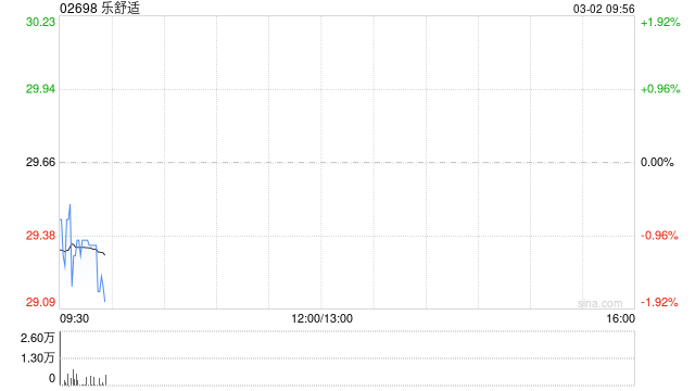 乐舒适因购股权获行使而发行125.77万股