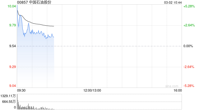 油价开盘狂飙！港股石油股全线高开 中石油涨近6%