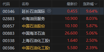 油价开盘狂飙！港股石油股全线高开 中石油涨近6%