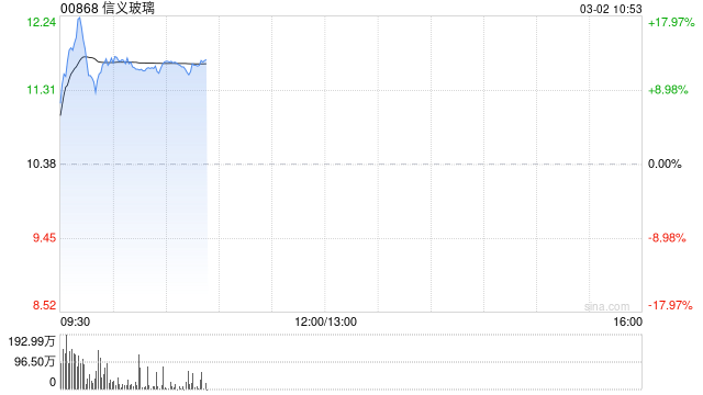 信义玻璃盘中涨超16% 去年纯利同比减少19%