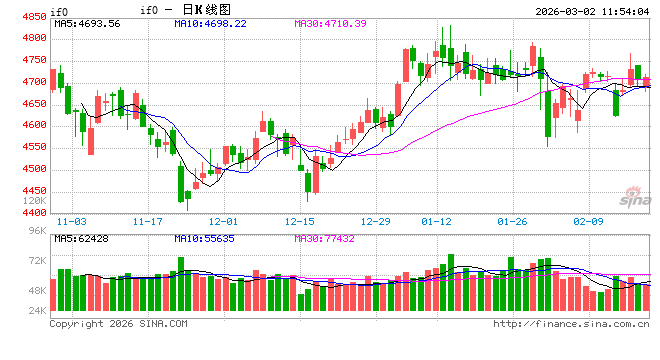 股指:地缘风险升级