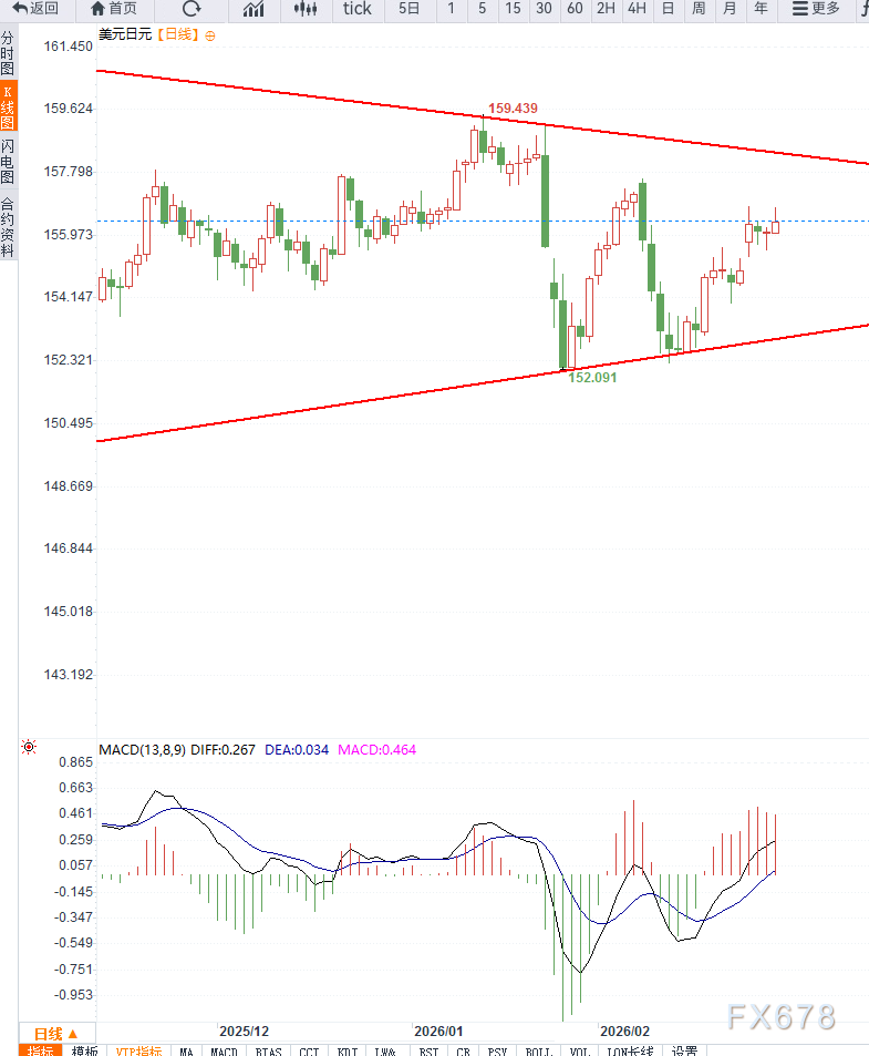 中东局势升级提振美元避险需求,USD/JPY反弹逼近157但多头动能受限