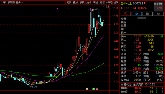 超60万手封板!600722,11天5涨停!有油气概念股涨逾45%!