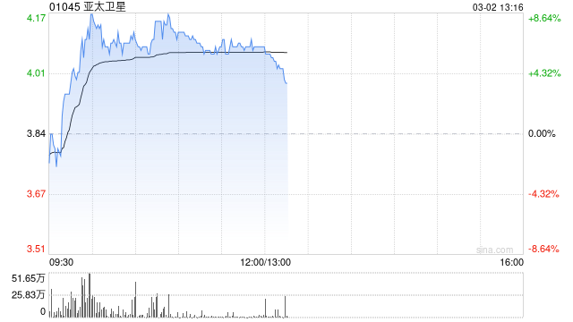 亚太卫星早盘涨逾7% 集团开展下一代新型卫星的研制准备