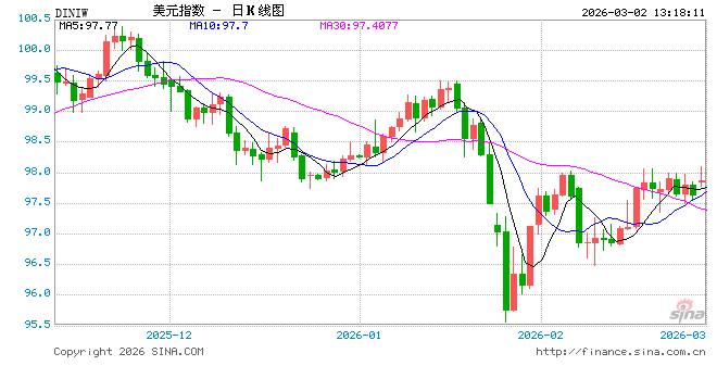 伊朗货币一夜贬值10倍，美元指数震荡反弹