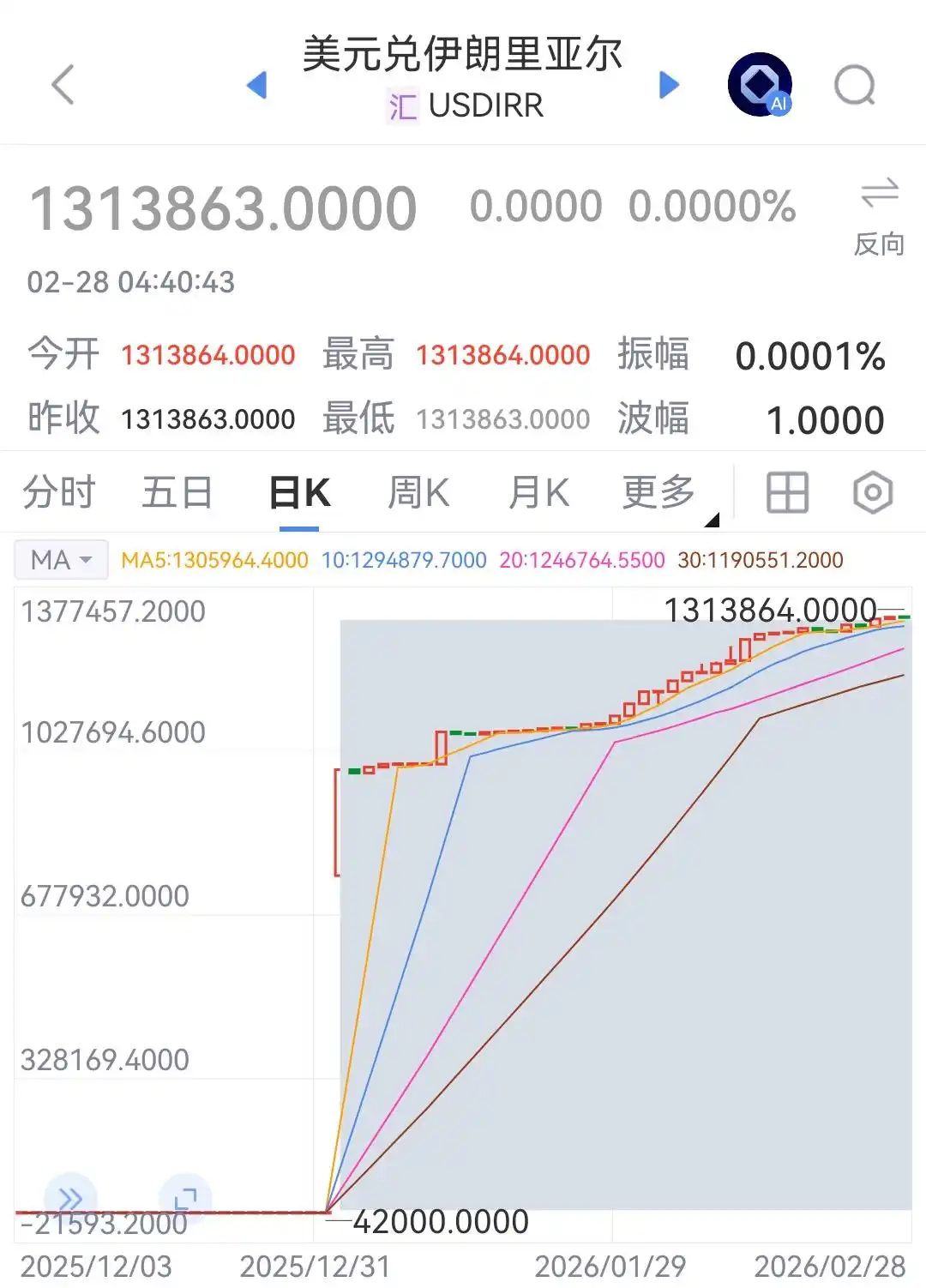 伊朗货币一夜贬值10倍，美元指数震荡反弹