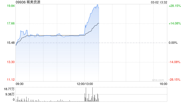 稀美资源午后大涨超21%创新高 公司为钽铌冶金产品核心生产商