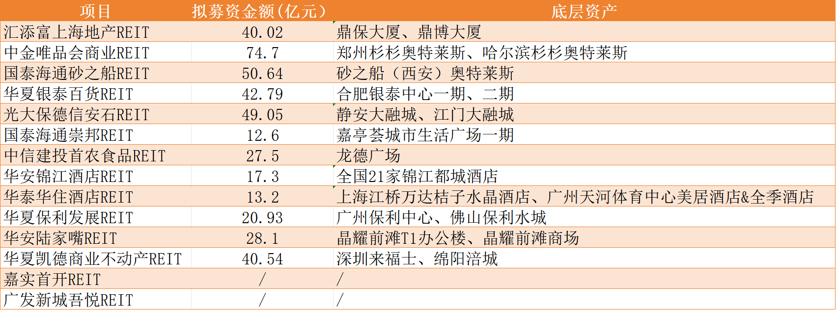 商业不动产REITs申报火热,14只产品拟募资超417亿元,监管问询关注这几大问题