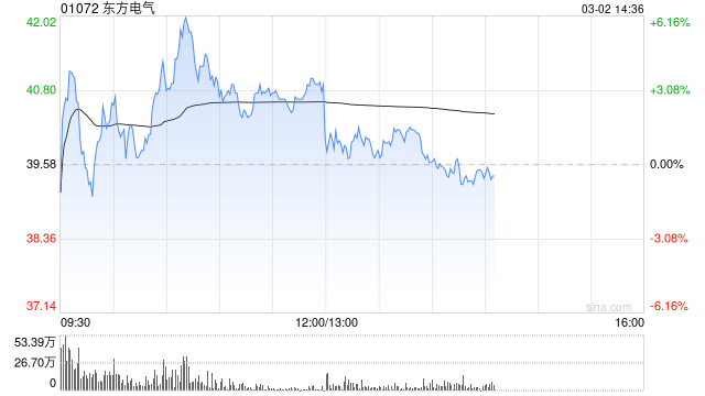 东方电气盘中一度涨超6% 瑞银重申“买入”评级