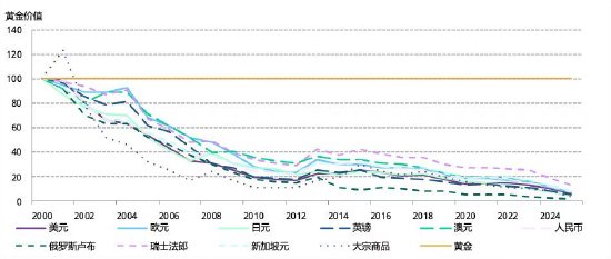世界黄金协会深度报告：黄金的战略性投资价值（2026年版）