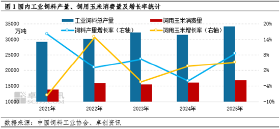 “玉”见未来:2026年工业饲料产量仍存增量,或利多玉米价格