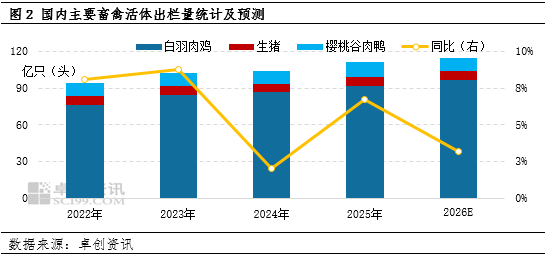 “玉”见未来:2026年工业饲料产量仍存增量,或利多玉米价格