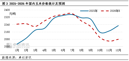 “玉”见未来:2026年工业饲料产量仍存增量,或利多玉米价格