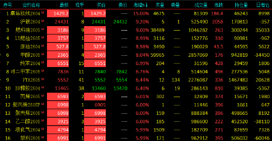 收评|国内期货主力合约大面积飘红 12品种封涨停