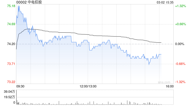 花旗：中电控股股息具可持续性 降评级至中性 目标价微升至78港元