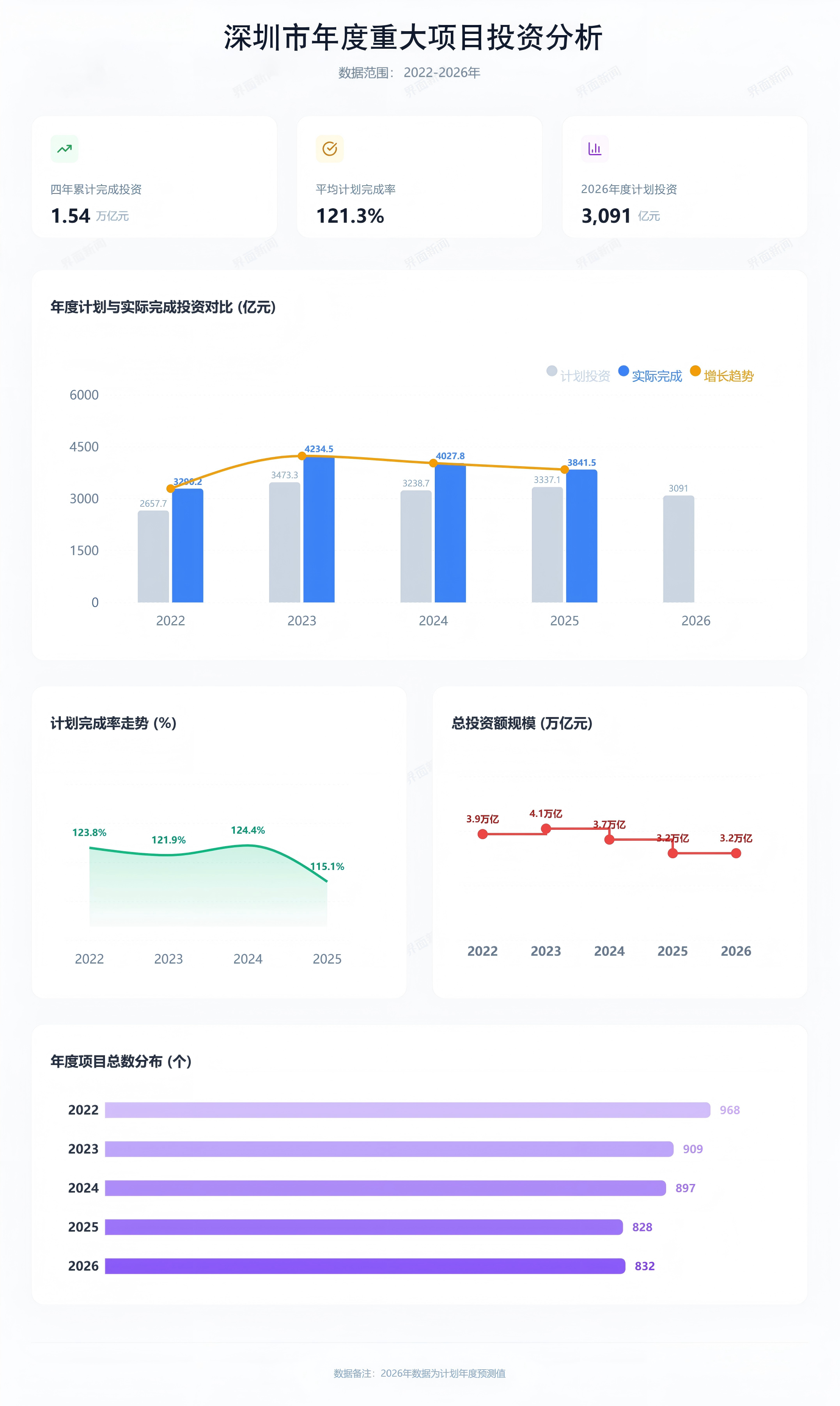 3.2万亿元投资计划背后,深圳在补什么?