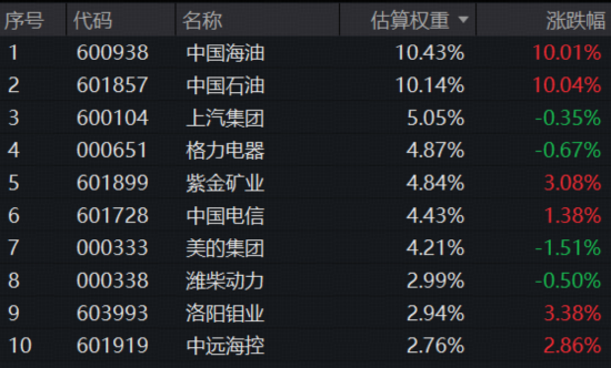 美伊战火点燃“石油链”！“两桶油”双双涨停，300现金流ETF（562080）狂飙3.37%再创历史新高