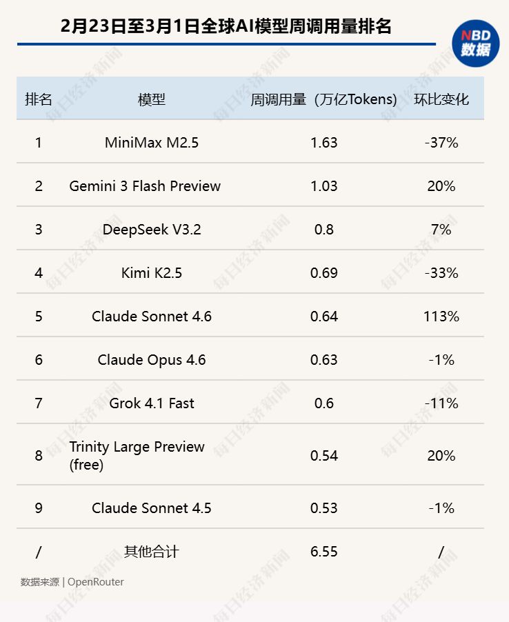 全球AI调用量最新数据:MiniMax M2.5蝉联榜首但环比下滑37%,智谱GLM-5跌出榜单
