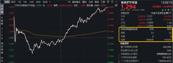 中东地缘事件引爆避险情绪,现货黄金站上5400美元!有色ETF(159876)放量大涨3.6%,湖南黄金等9股涨停