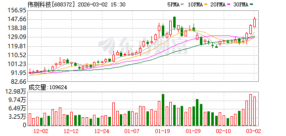伟测科技：公司自2023年以来主动实施扩大高端产能策略