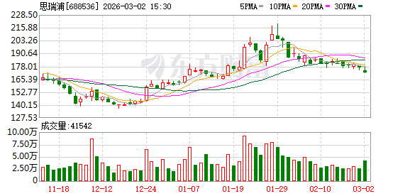 思瑞浦:公司将在AI服务器及相关应用方向保持高水平资源投入