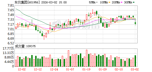东贝集团：累计回购173.90万股