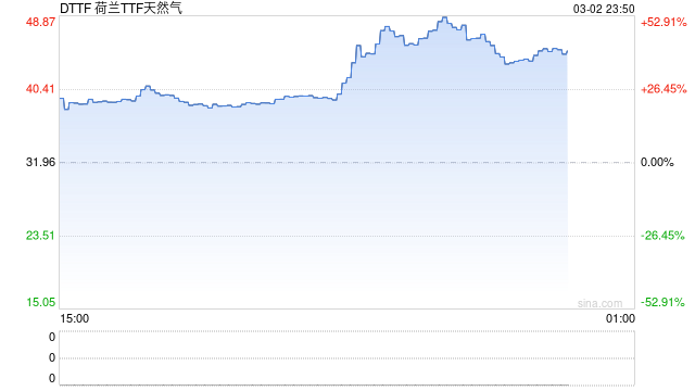卡塔尔液化天然气生产中断,欧洲天然气价格飙升50%